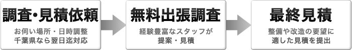 見積依頼から最終見積までの流れ